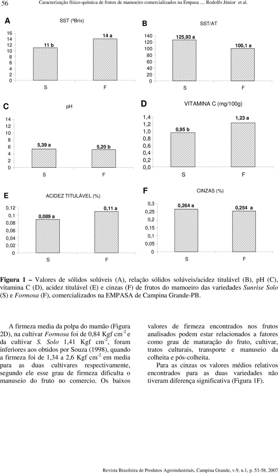 (%),89 a,11 a,3,25,2,15,1,5,264 a CINZA (%),254 a igura 1 Valores de sólidos solúveis (A), relação sólidos solúveis/acidez titulável (B), ph (C), vitamina C (D), acidez titulável (E) e cinzas () de