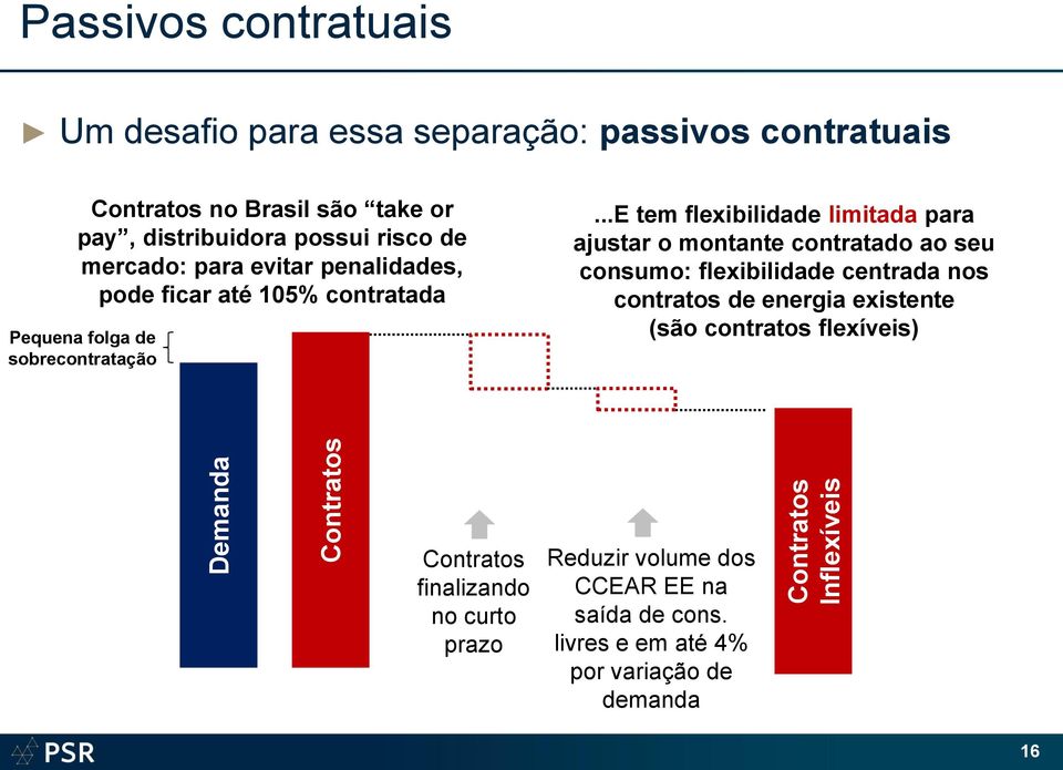 ..e tem flexibilidade limitada para ajustar o montante contratado ao seu consumo: flexibilidade centrada nos contratos de energia existente