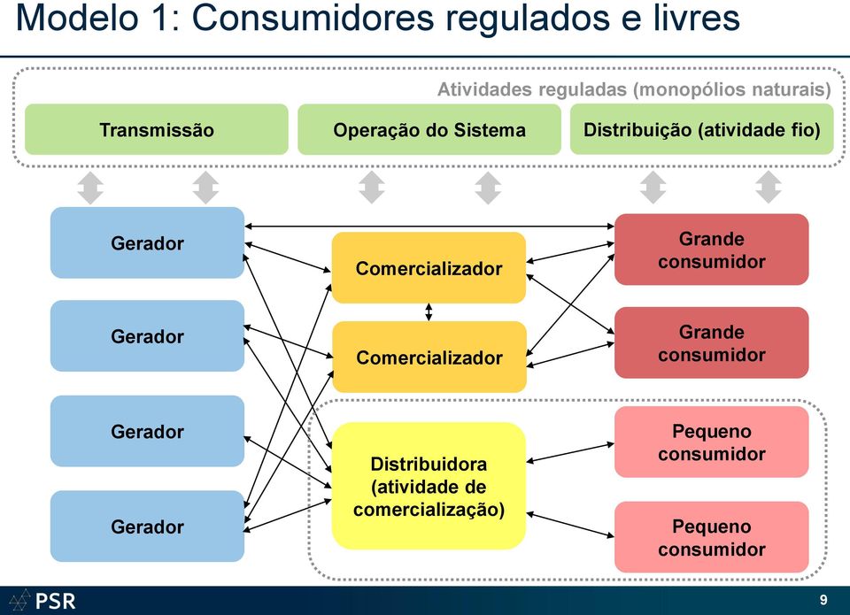 Comercializador Grande consumidor Gerador Comercializador Grande consumidor