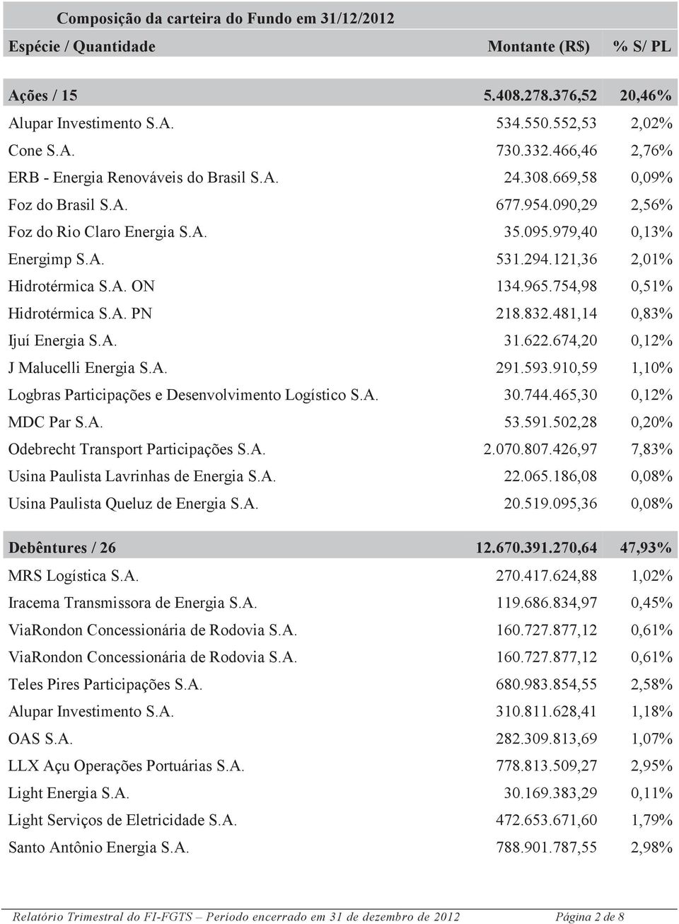 121,36 2,01% Hidrotérmica S.A. ON 134.965.754,98 0,51% Hidrotérmica S.A. PN 218.832.481,14 0,83% Ijuí Energia S.A. 31.622.674,20 0,12% J Malucelli Energia S.A. 291.593.