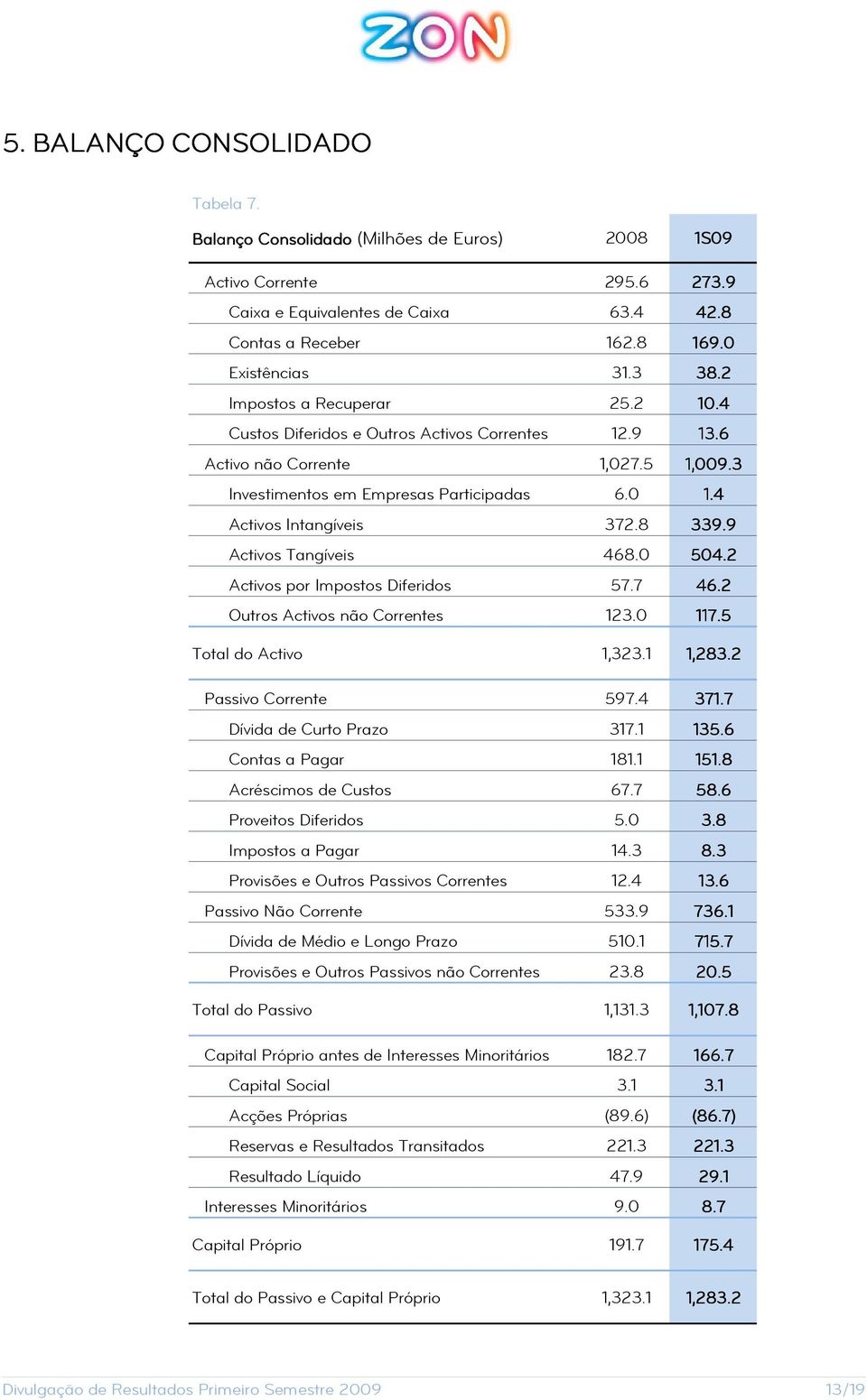 9 Activos Tangíveis 468.0 504.2 Activos por Impostos Diferidos 57.7 46.2 Outros Activos não Correntes 123.0 117.5 Total do Activo 1,323.1 1,283.2 Passivo Corrente 597.4 371.