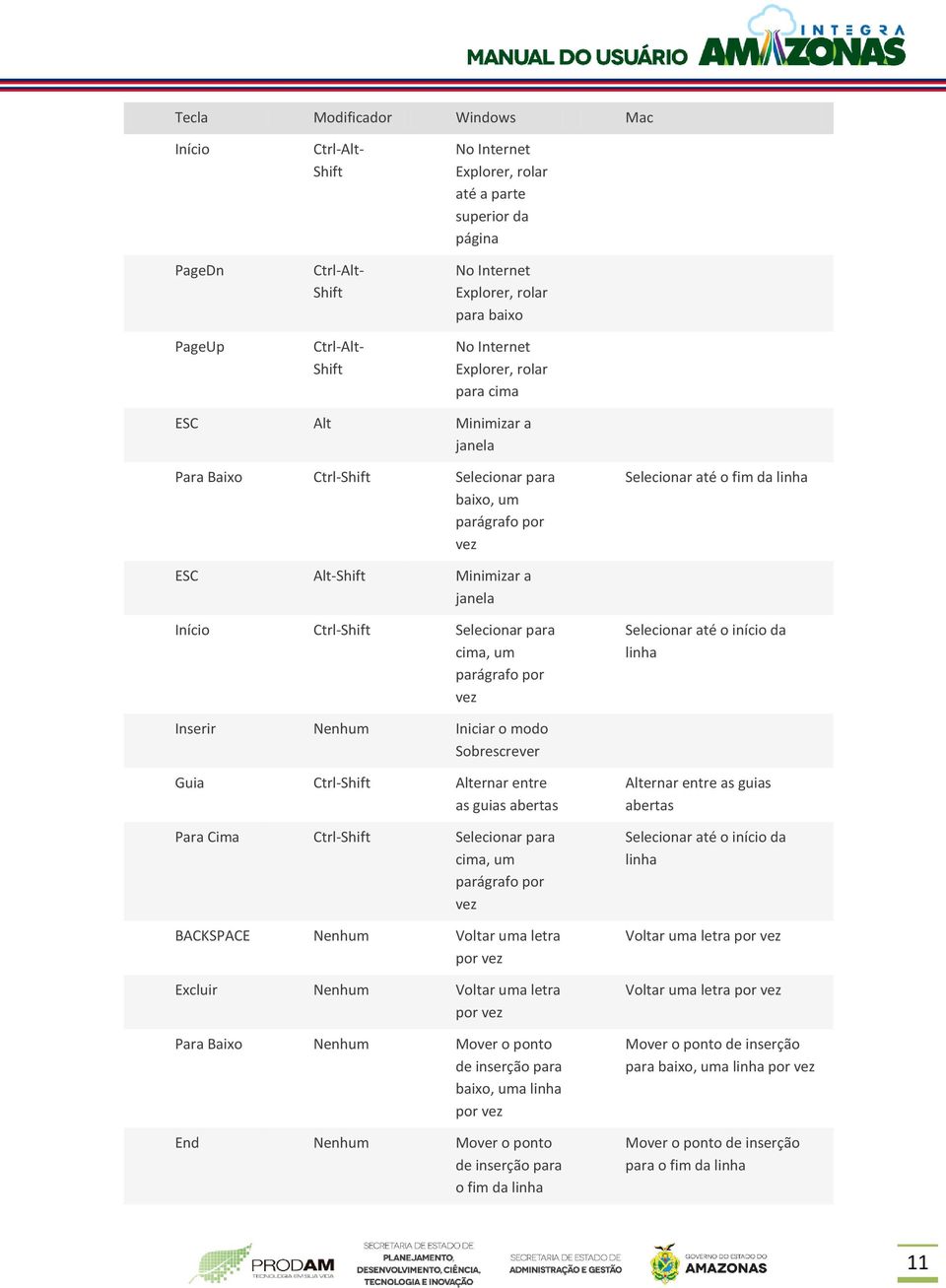 linha Inserir Nenhum Iniciar o modo Sobrescrever Guia Ctrl-Shift Alternar entre as guias abertas Para Cima Ctrl-Shift Selecionar para cima, um parágrafo por BACKSPACE Nenhum Voltar uma letra Excluir