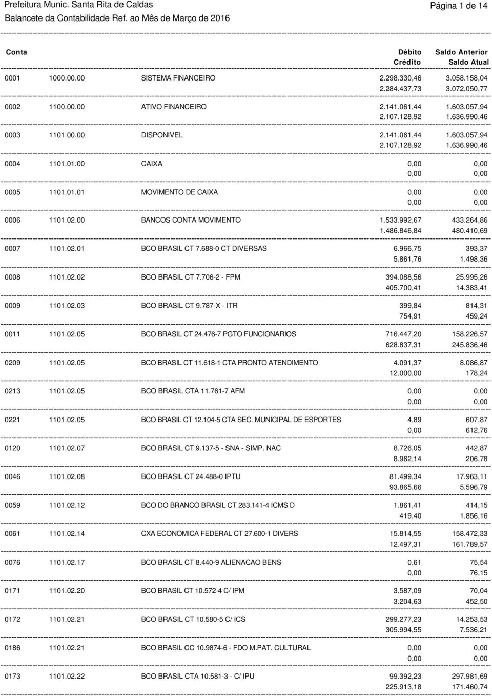 00 BANCOS CONTA MOVIMENTO 1.533.992,67 433.264,86 1.486.846,84 480.410,69 0007 1101.02.01 BCO BRASIL CT 7.688-0 CT DIVERSAS 6.966,75 393,37 5.861,76 1.498,36 0008 1101.02.02 BCO BRASIL CT 7.