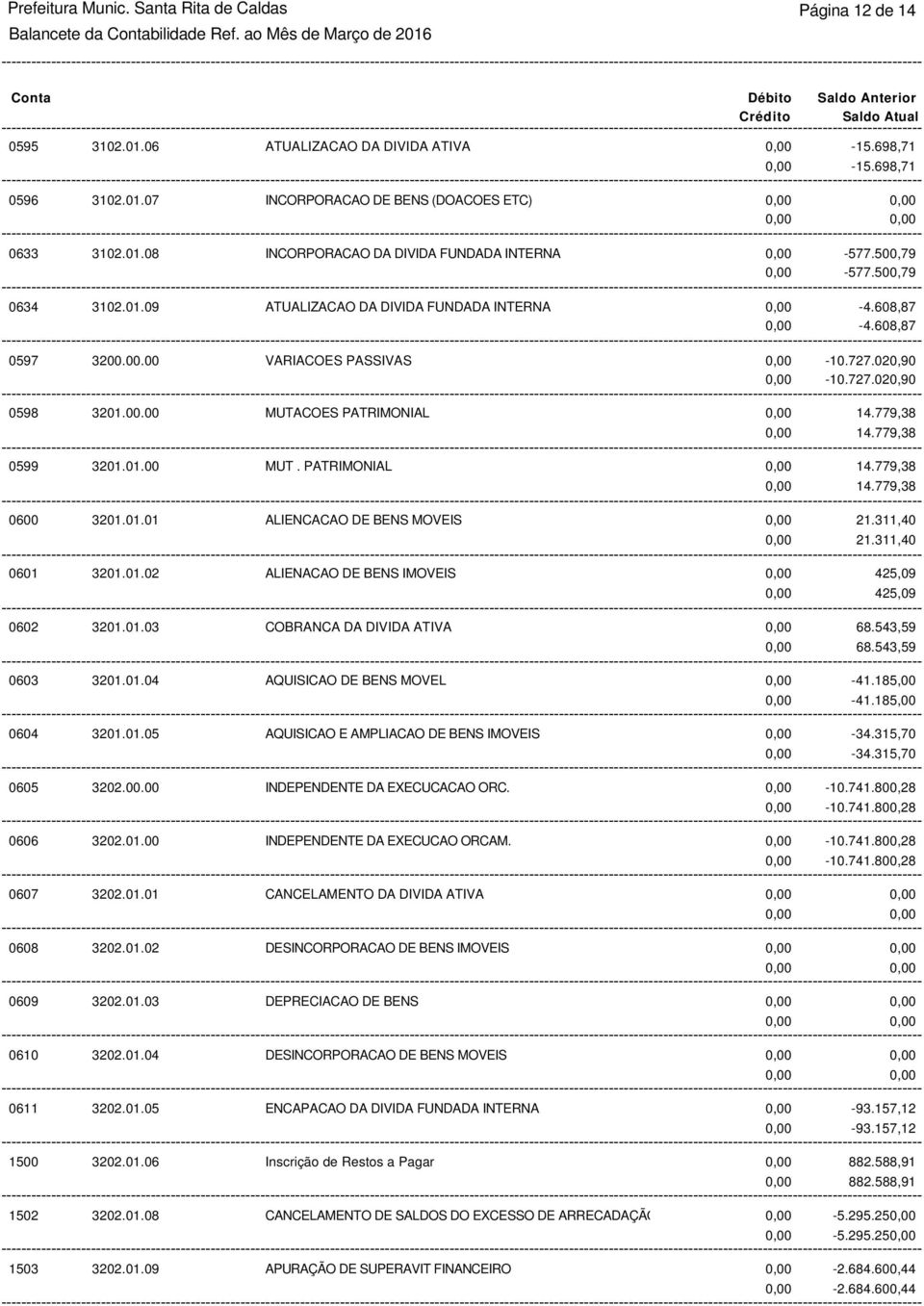 779,38 14.779,38 0599 3201.01.00 MUT. PATRIMONIAL 14.779,38 14.779,38 0600 3201.01.01 ALIENCACAO DE BENS MOVEIS 21.311,40 21.311,40 0601 3201.01.02 ALIENACAO DE BENS IMOVEIS 425,09 425,09 0602 3201.