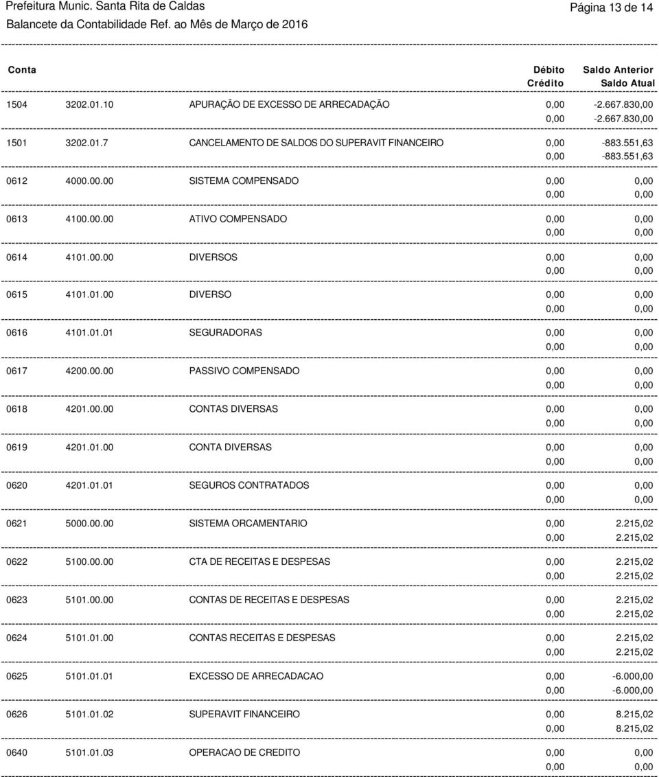 00.00 CONTAS DIVERSAS 0619 4201.01.00 CONTA DIVERSAS 0620 4201.01.01 SEGUROS CONTRATADOS 0621 5000.00.00 SISTEMA ORCAMENTARIO 2.215,02 2.215,02 0622 5100.00.00 CTA DE RECEITAS E DESPESAS 2.215,02 2.215,02 0623 5101.