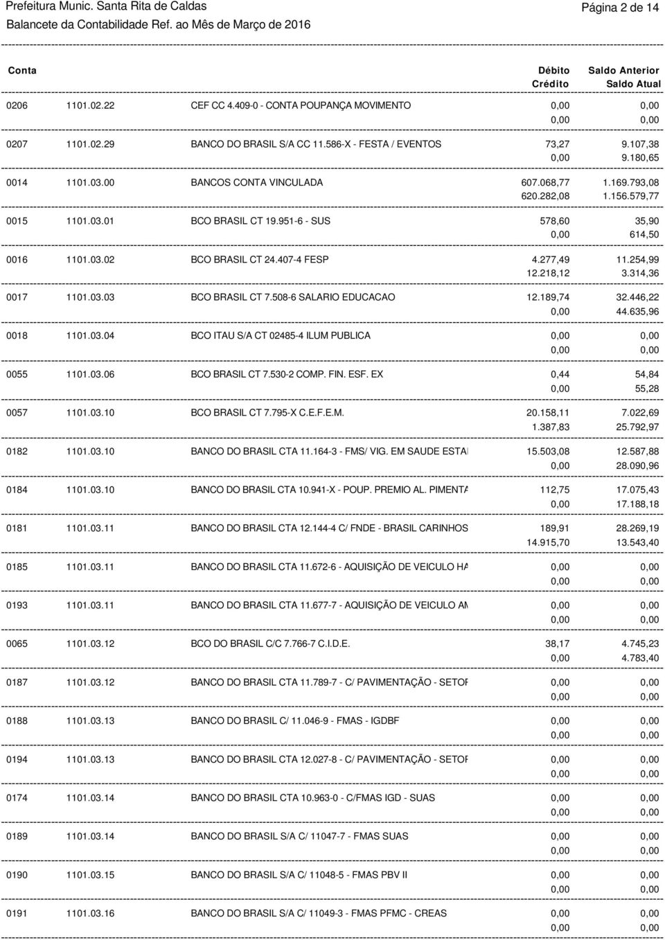 407-4 FESP 4.277,49 11.254,99 12.218,12 3.314,36 0017 1101.03.03 BCO BRASIL CT 7.508-6 SALARIO EDUCACAO 12.189,74 32.446,22 44.635,96 0018 1101.03.04 BCO ITAU S/A CT 02485-4 ILUM PUBLICA 0055 1101.03.06 BCO BRASIL CT 7.