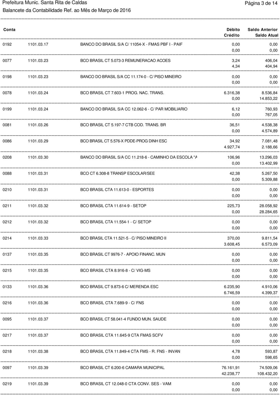 853,22 0199 1101.03.24 BANCO DO BRASIL S/A CC 12.062-6 - C/ PAR MOBILIARIO 6,12 760,93 767,05 0081 1101.03.26 BCO BRASIL CT 5.197-7 CTB COD. TRANS. BR 36,51 4.538,38 4.574,89 0086 1101.03.29 BCO BRASIL CT 5.