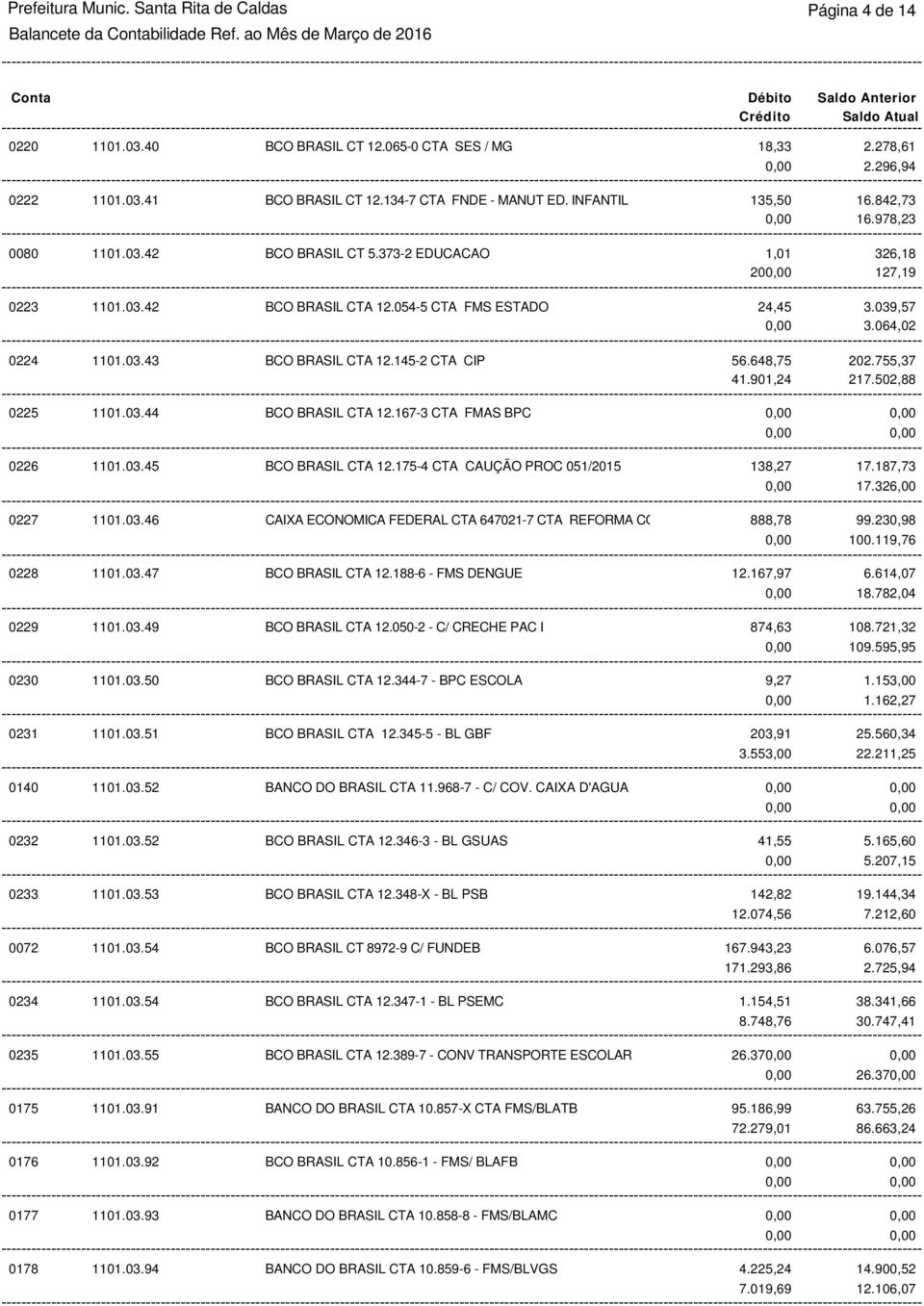 039,57 3.064,02 0224 1101.03.43 BCO BRASIL CTA 12.145-2 CTA CIP 56.648,75 202.755,37 41.901,24 217.502,88 0225 1101.03.44 BCO BRASIL CTA 12.167-3 CTA FMAS BPC 0226 1101.03.45 BCO BRASIL CTA 12.
