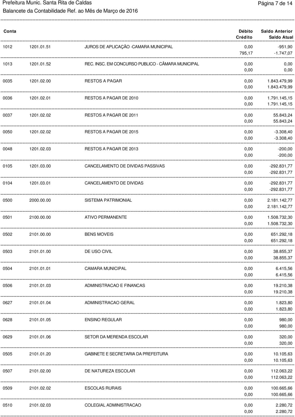 843,24 55.843,24 0050 1201.02.02 RESTOS A PAGAR DE 2015-3.308,40-3.308,40 0048 1201.02.03 RESTOS A PAGAR DE 2013-20 -20 0105 1201.03.00 CANCELAMENTO DE DIVIDAS PASSIVAS -292.831,77-292.