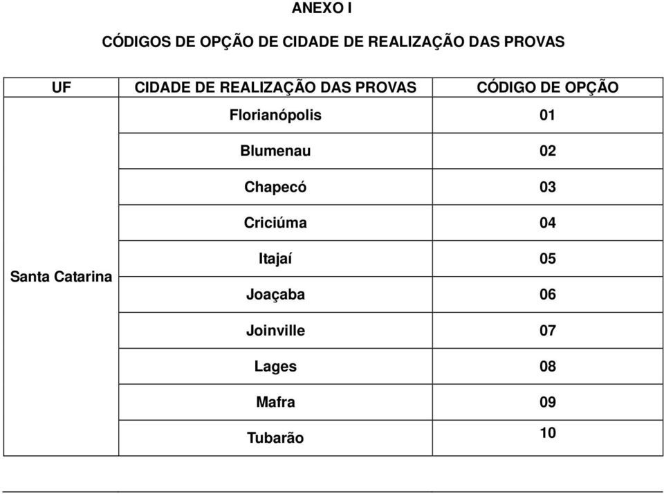 Florianópolis 01 Blumenau 02 Chapecó 03 Criciúma 04 Santa