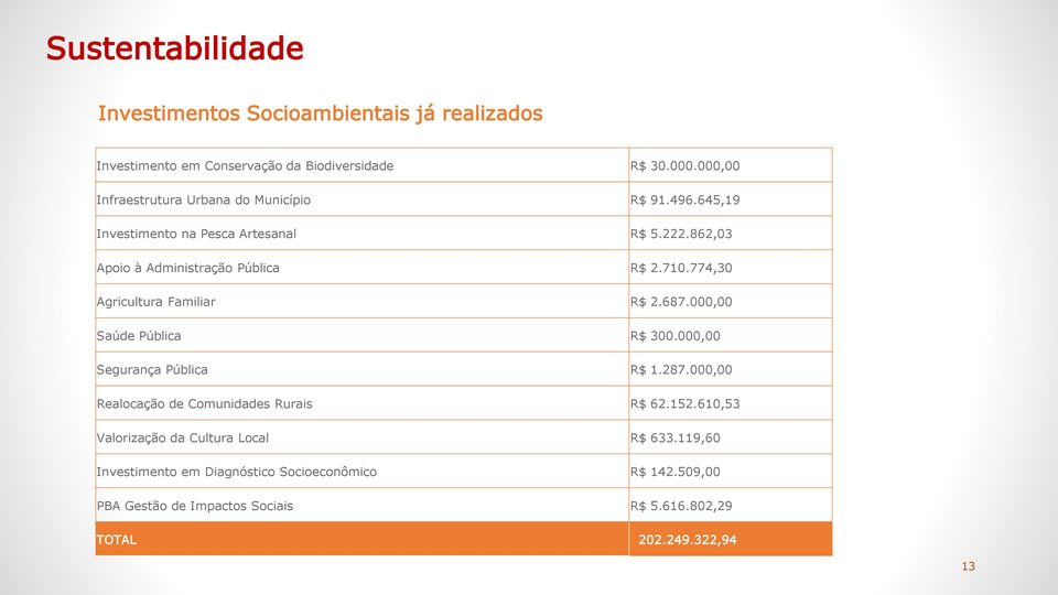 774,30 Agricultura Familiar R$ 2.687.000,00 Saúde Pública R$ 300.000,00 Segurança Pública R$ 1.287.000,00 Realocação de Comunidades Rurais R$ 62.