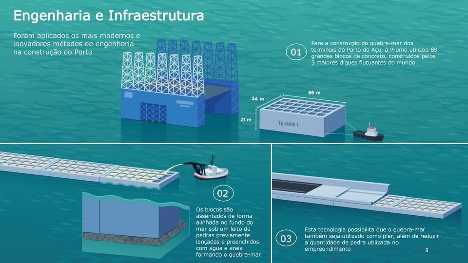 02 Os blocos são assentados de forma alinhada no fundo do mar sob um leito de pedras previamente lançadas e preenchidos com água e areia formando o