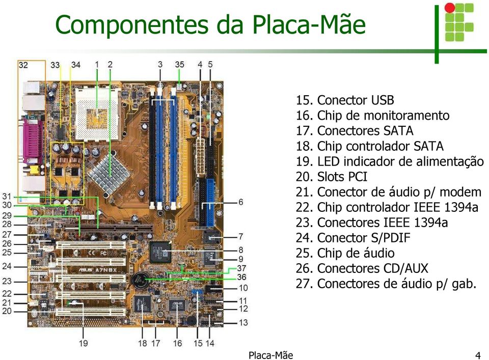 Slots PCI 21. Conector de áudio p/ modem 22. Chip controlador IEEE 1394a 23.