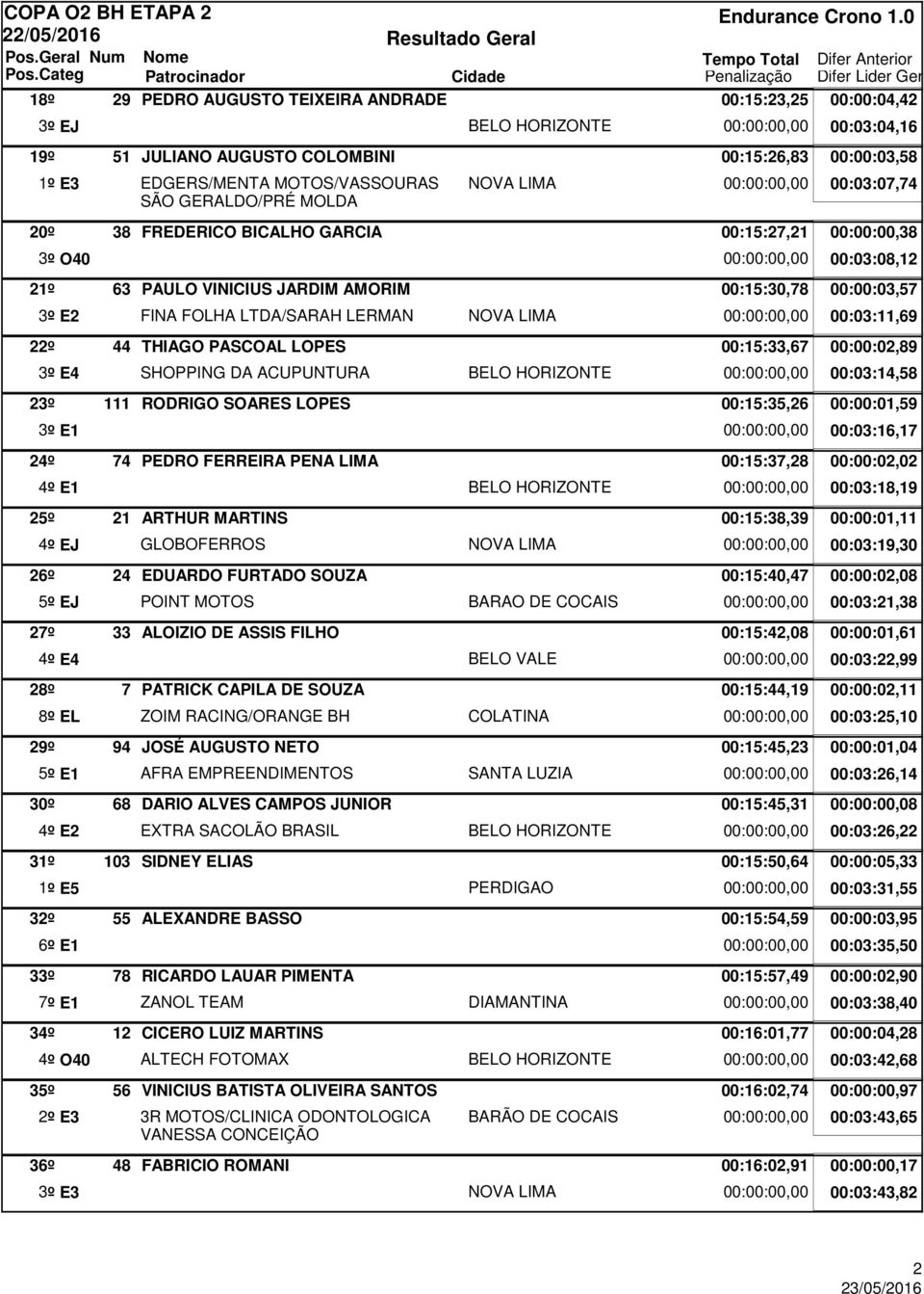 00:15:35,26 3º E1 24º 74 PEDRO FERREIRA PENA LIMA 00:15:37,28 4º E1 25º 21 ARTHUR MARTINS 00:15:38,39 4º EJ GLOBOFERROS 26º 24 EDUARDO FURTADO SOUZA 00:15:40,47 5º EJ POINT MOTOS BARAO DE COCAIS 27º