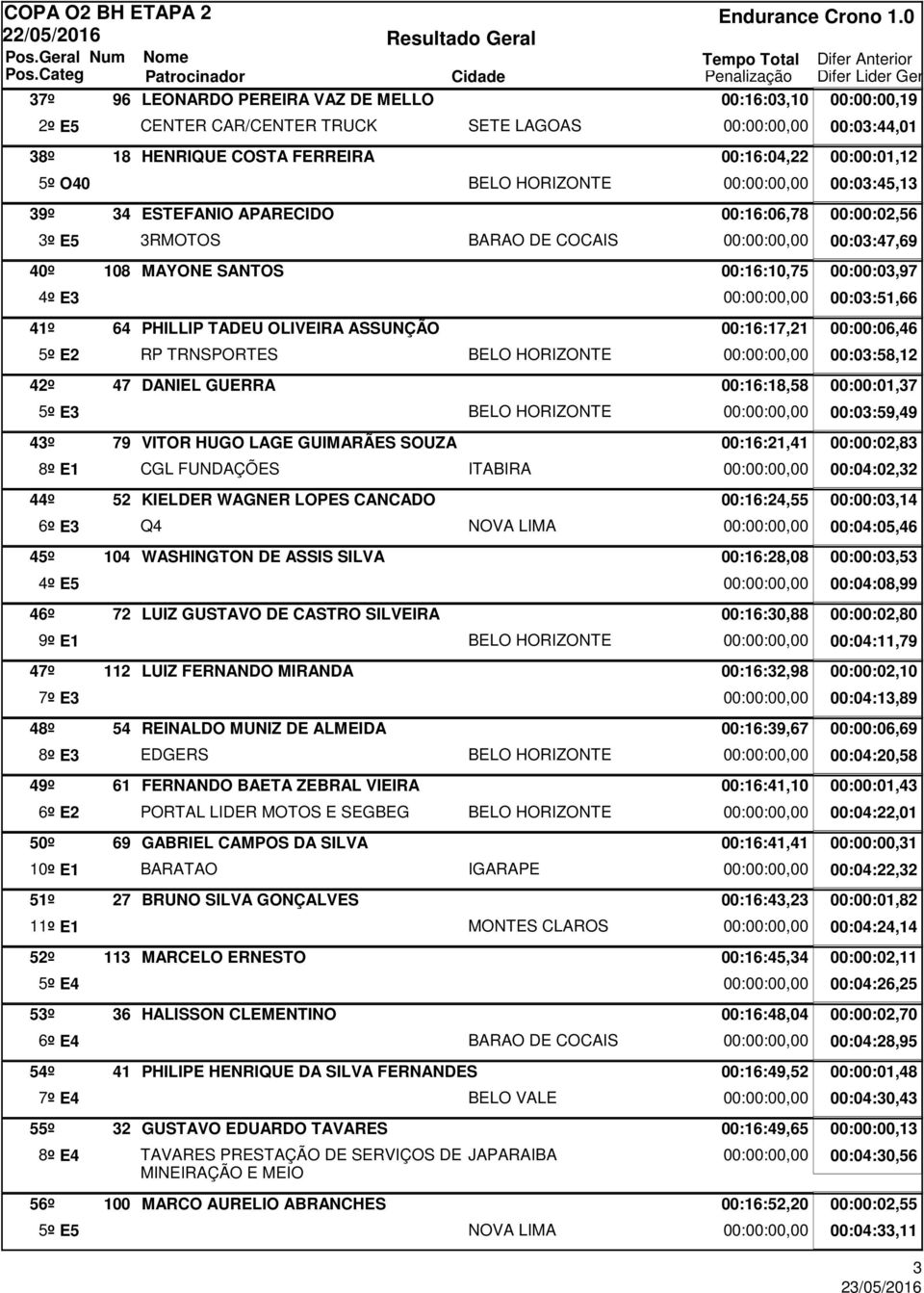 00:16:21,41 8º E1 CGL FUNDAÇÕES ITABIRA 44º 52 KIELDER WAGNER LOPES CANCADO 00:16:24,55 6º E3 Q4 45º 104 WASHINGTON DE ASSIS SILVA 00:16:28,08 4º E5 46º 72 LUIZ GUSTAVO DE CASTRO SILVEIRA 00:16:30,88