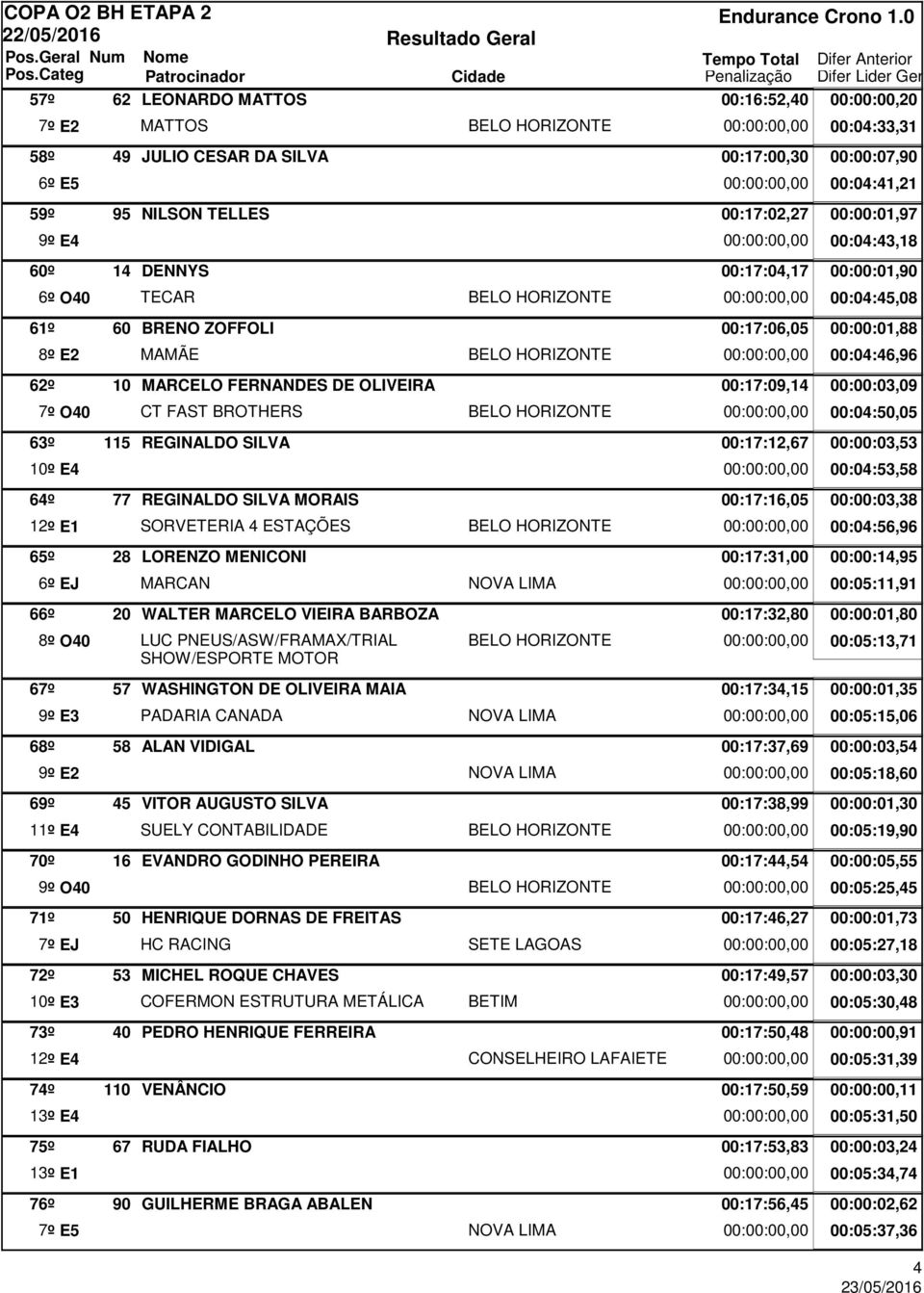 4 ESTAÇÕES 65º 28 LORENZO MENICONI 00:17:31,00 6º EJ MARCAN 66º 20 WALTER MARCELO VIEIRA BARBOZA 00:17:32,80 8º O40 LUC PNEUS/ASW/FRAMAX/TRIAL SHOW/ESPORTE MOTOR 67º 57 WASHINGTON DE OLIVEIRA MAIA