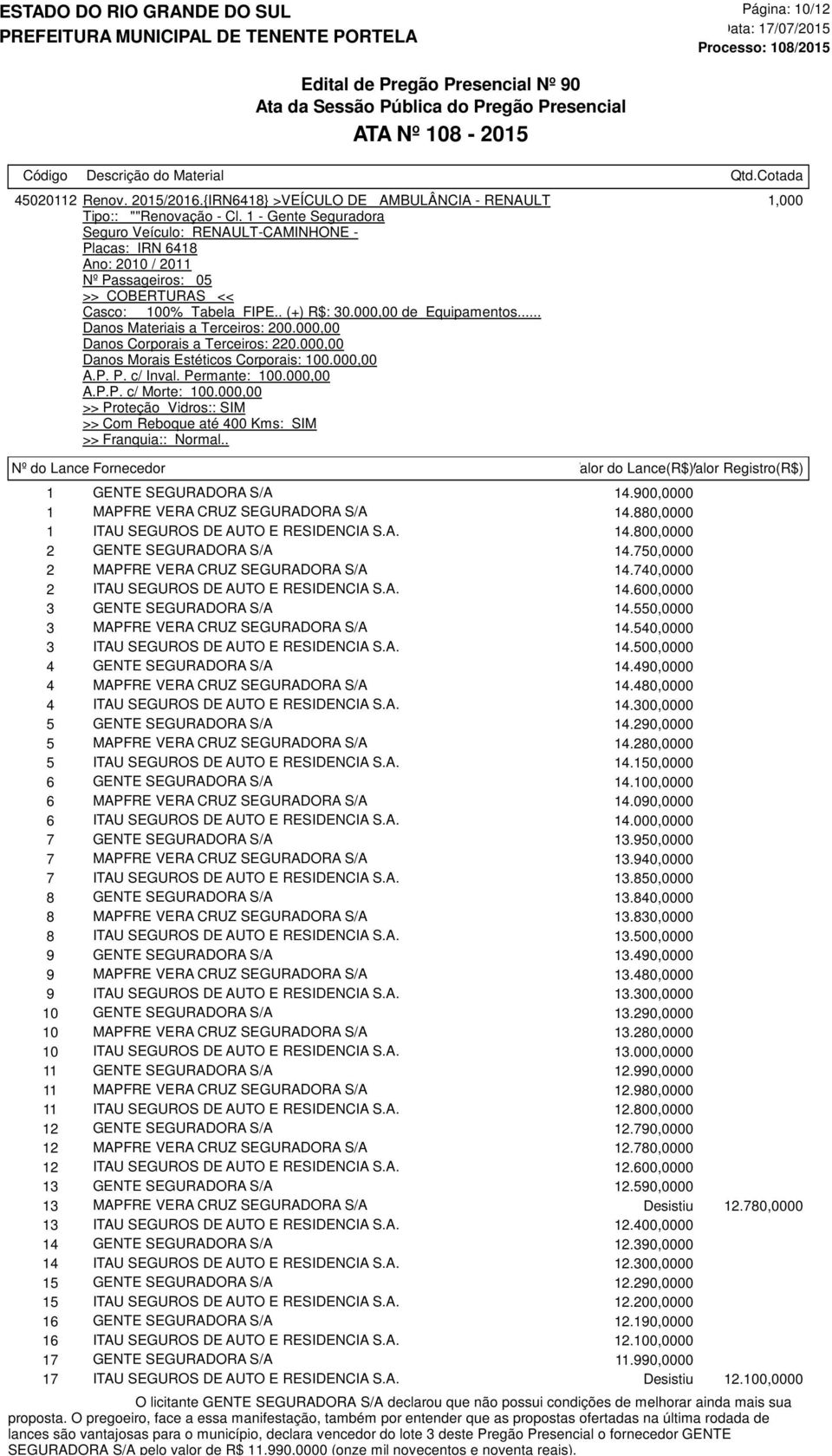 000,00 Nº do Lance Fornecedor Valor do Lance(R$) Valor Registro(R$) 1 GENTE SEGURADORA S/A 14.900,0000 1 MAPFRE VERA CRUZ SEGURADORA S/A 14.880,0000 1 ITAU SEGUROS DE AUTO E RESIDENCIA S.A. 14.800,0000 2 GENTE SEGURADORA S/A 14.