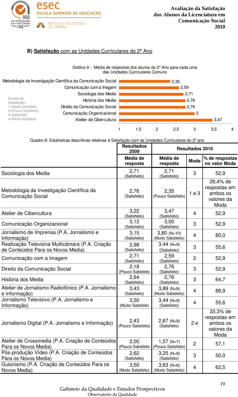 2,35 2,59 2,71 2,76 2,76 3 3,47 Sociologia dos Media Quadro 8: Estatísticas descritivas relativas à Satisfação com as Unidades Curriculares do 2º ano Resultados Resultados 2009 Metodologia da