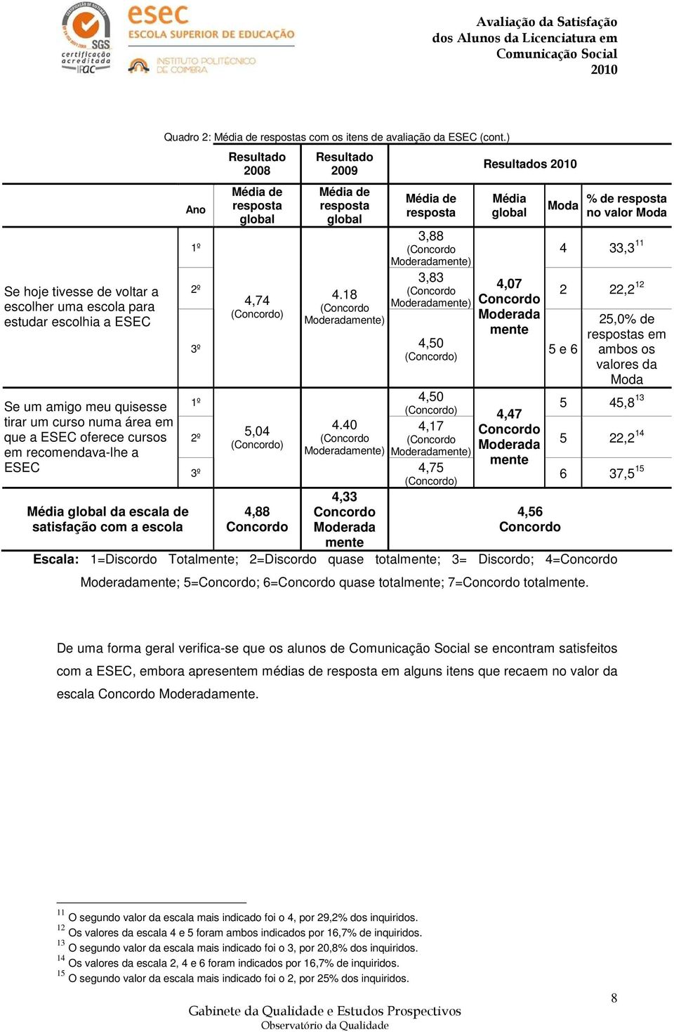 4,74 () Resultado 2009 global 4.18 ( Moderadamente) 3,88 ( Moderadamente) 3,83 ( Moderadamente) 4,50 () 1º 4,50 () 5,04 () 4,88 4.