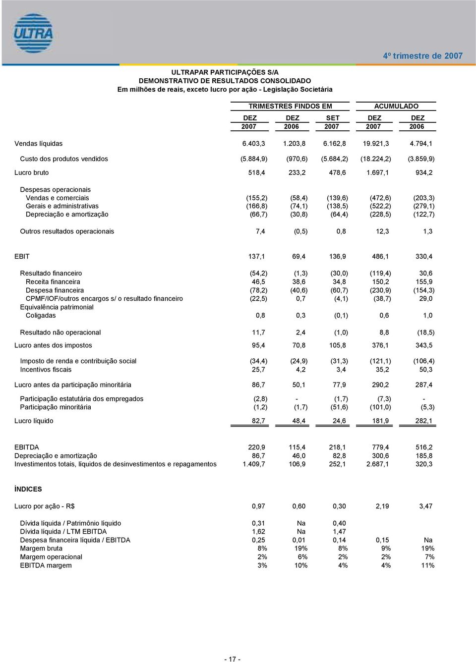 859,9) Lucro bruto 518,4 233,2 478,6 1.