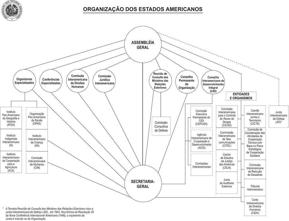 Geografia e História (IPGH) Instituto Indigenista Interamericano (III) Instituto Interamericano de Cooperação para a Agricultura (IICA) Organização Pan-Americana da Saúde (OPAS) Instituto