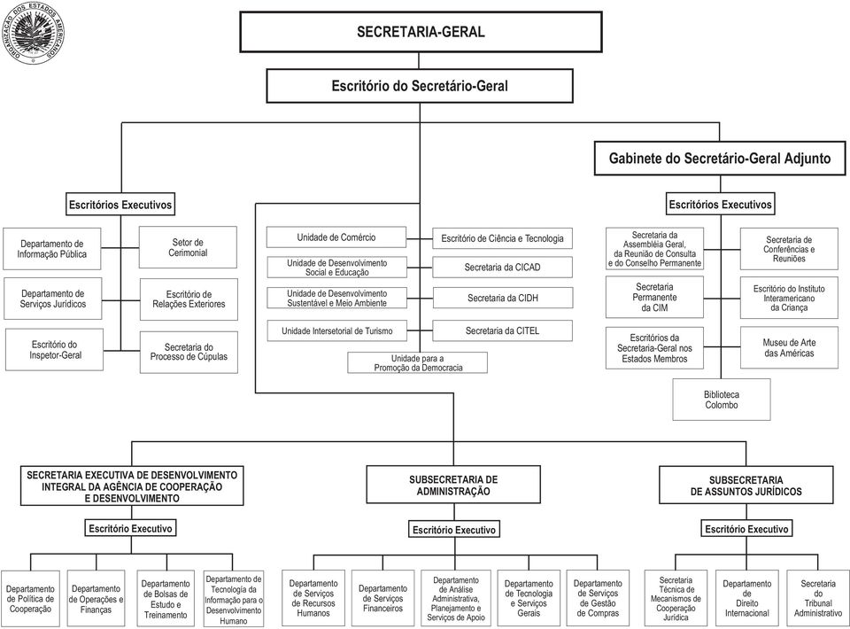 Ciência e Tecnologia Secretaria da CICAD Secretaria da CIDH Secretaria da Assembléia Geral, da Reunião de Consulta e do Conselho Permanente Secretaria Permanente da CIM Secretaria de Conferências e