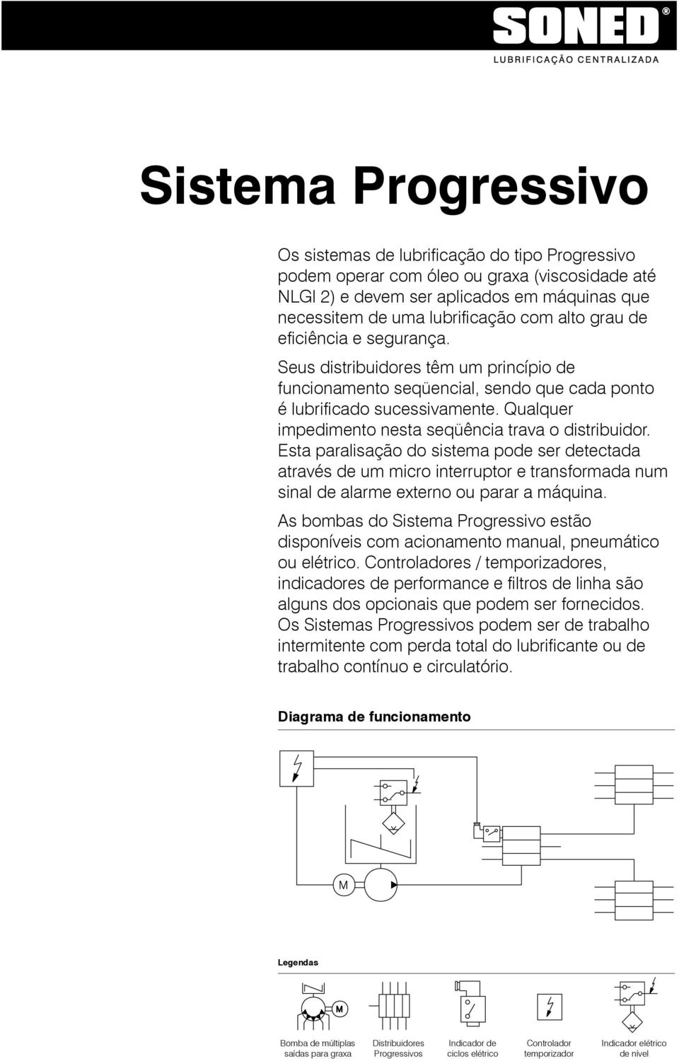 Qualquer impedimento nesta seqüência trava o distribuidor. Esta paralisação do sistema pode ser detectada através de um micro interruptor e transformada num sinal de alarme externo ou parar a máquina.