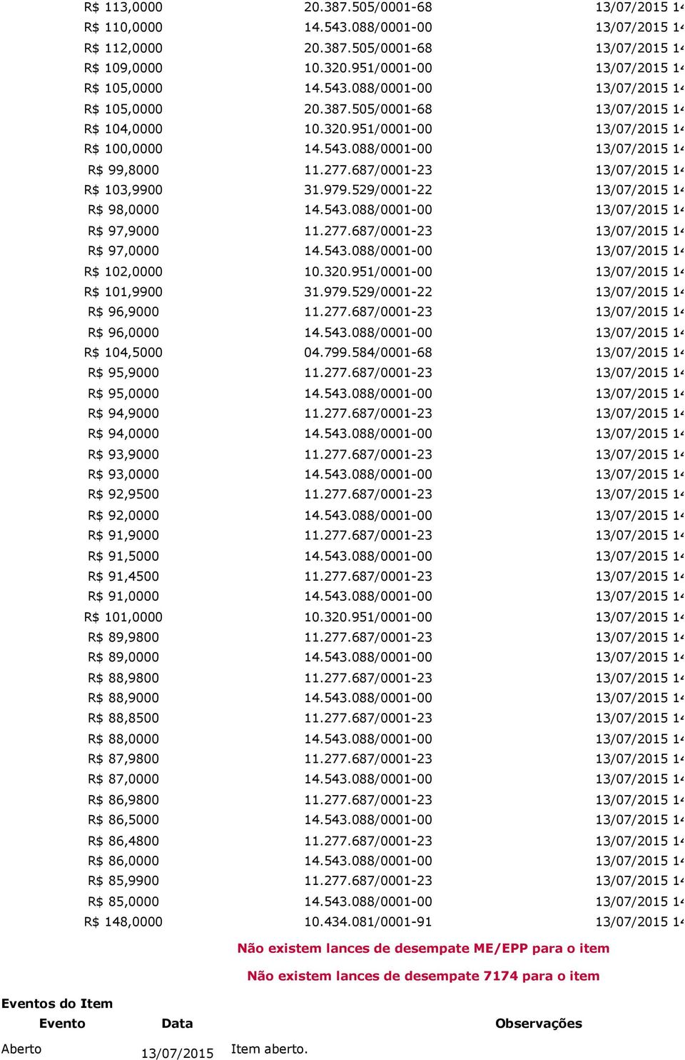 543.088/0001-00 13/07/2015 14:19:27:700 R$ 99,8000 11.277.687/0001-23 13/07/2015 14:20:12:250 R$ 103,9900 31.979.529/0001-22 13/07/2015 14:20:16:460 R$ 98,0000 14.543.088/0001-00 13/07/2015 14:20:50:960 R$ 97,9000 11.