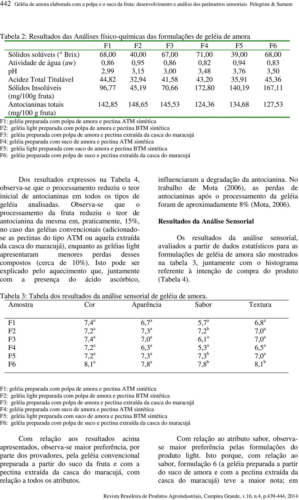 Titulável 44,82 32,94 41,58 43,20 35,91 45,36 Sólidos Insolúveis 96,77 45,19 70,66 172,80 140,19 167,11 (mg/100g fruta) Antocianinas totais (mg/100 g fruta) 142,85 148,65 145,53 124,36 134,68 127,53