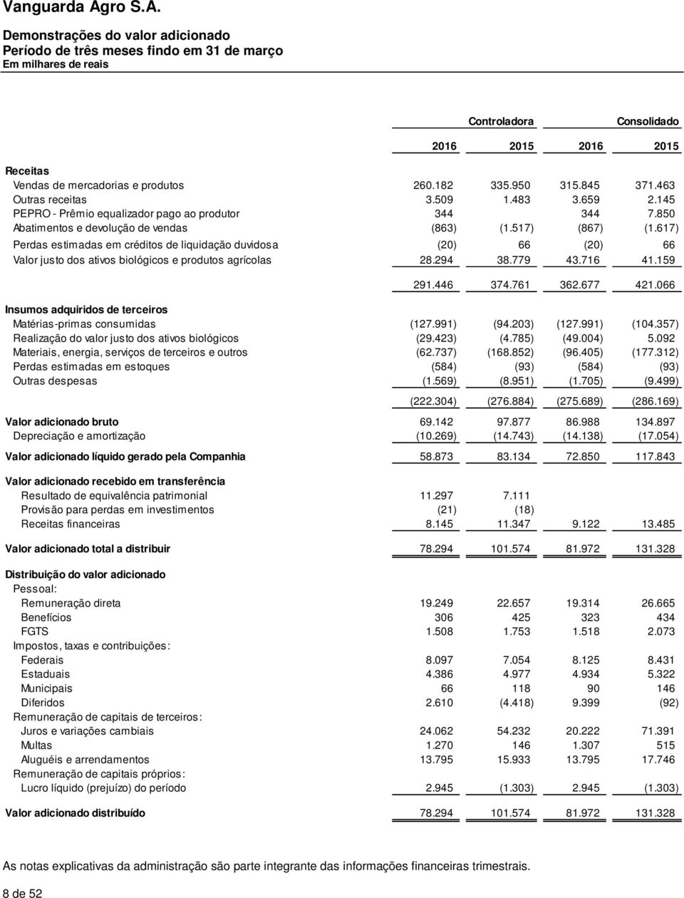 617) Perdas estimadas em créditos de liquidação duvidosa (20) 66 (20) 66 Valor justo dos ativos biológicos e produtos agrícolas 28.294 38.779 43.716 41.159 291.446 374.761 362.677 421.