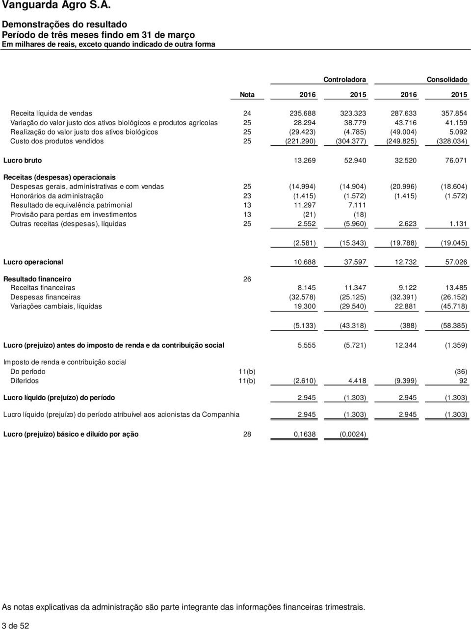 092 Custo dos produtos vendidos 25 (221.290) (304.377) (249.825) (328.034) Lucro bruto 13.269 52.940 32.520 76.