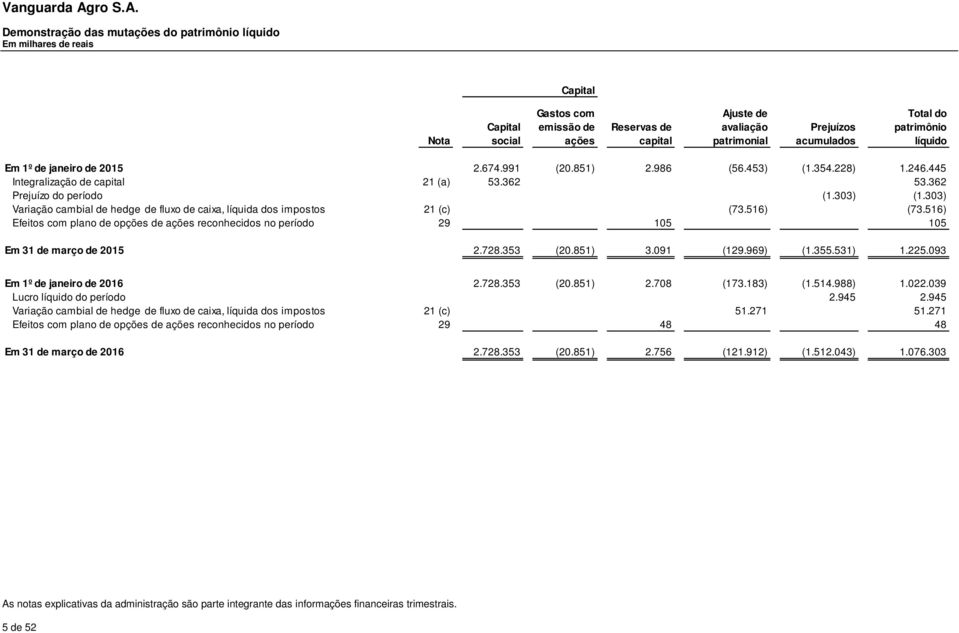 303) Variação cambial de hedge de fluxo de caixa, líquida dos impostos 21 (c) (73.516) (73.516) Efeitos com plano de opções de ações reconhecidos no período 29 105 105 Em 2.728.353 (20.851) 3.