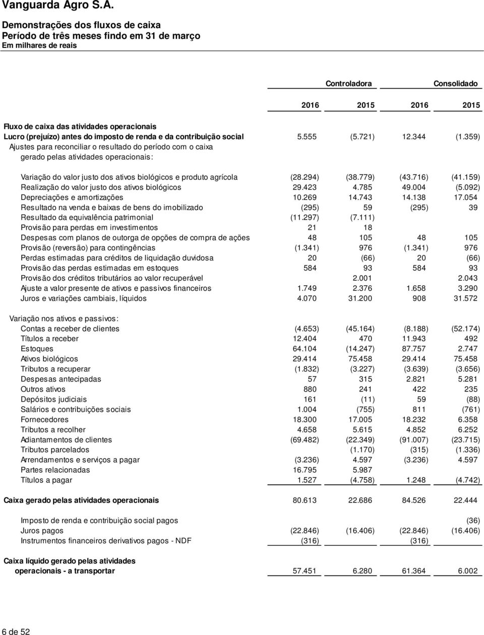 359) Ajustes para reconciliar o resultado do período com o caixa gerado pelas atividades operacionais: Variação do valor justo dos ativos biológicos e produto agrícola (28.294) (38.779) (43.716) (41.