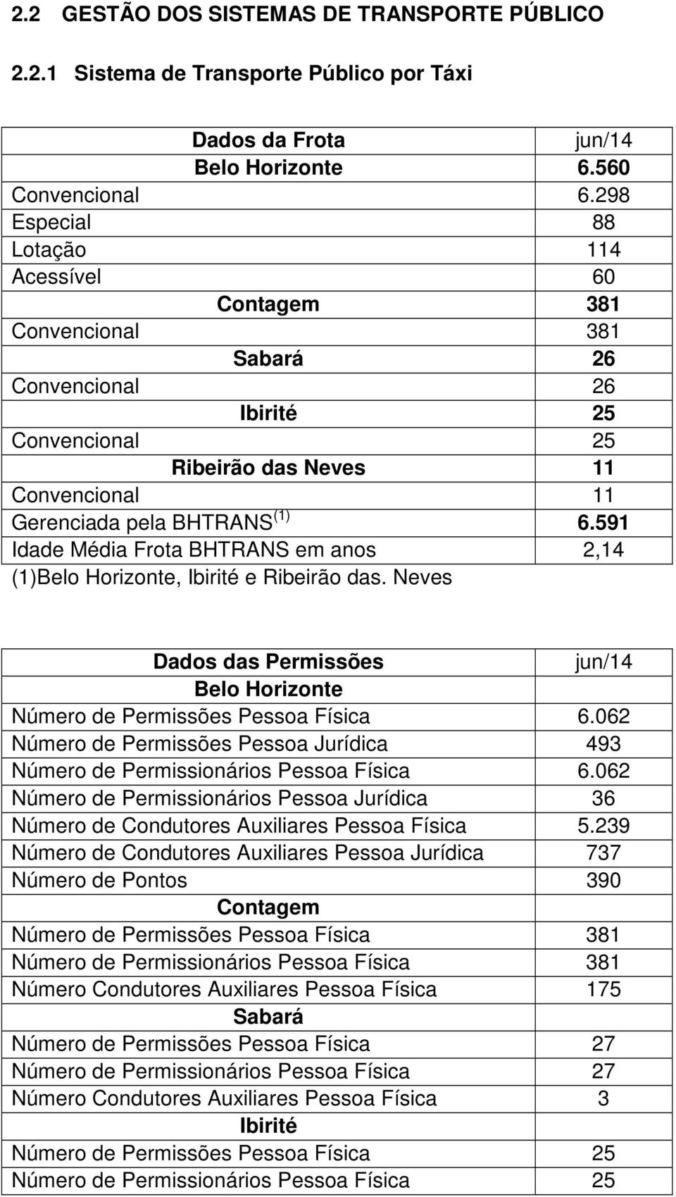 591 Idade Média Frota BHTRANS em anos 2,14 (1)Belo Horizonte, Ibirité e Ribeirão das. Neves Dados das Permissões jun/14 Belo Horizonte Número de Permissões Pessoa Física 6.