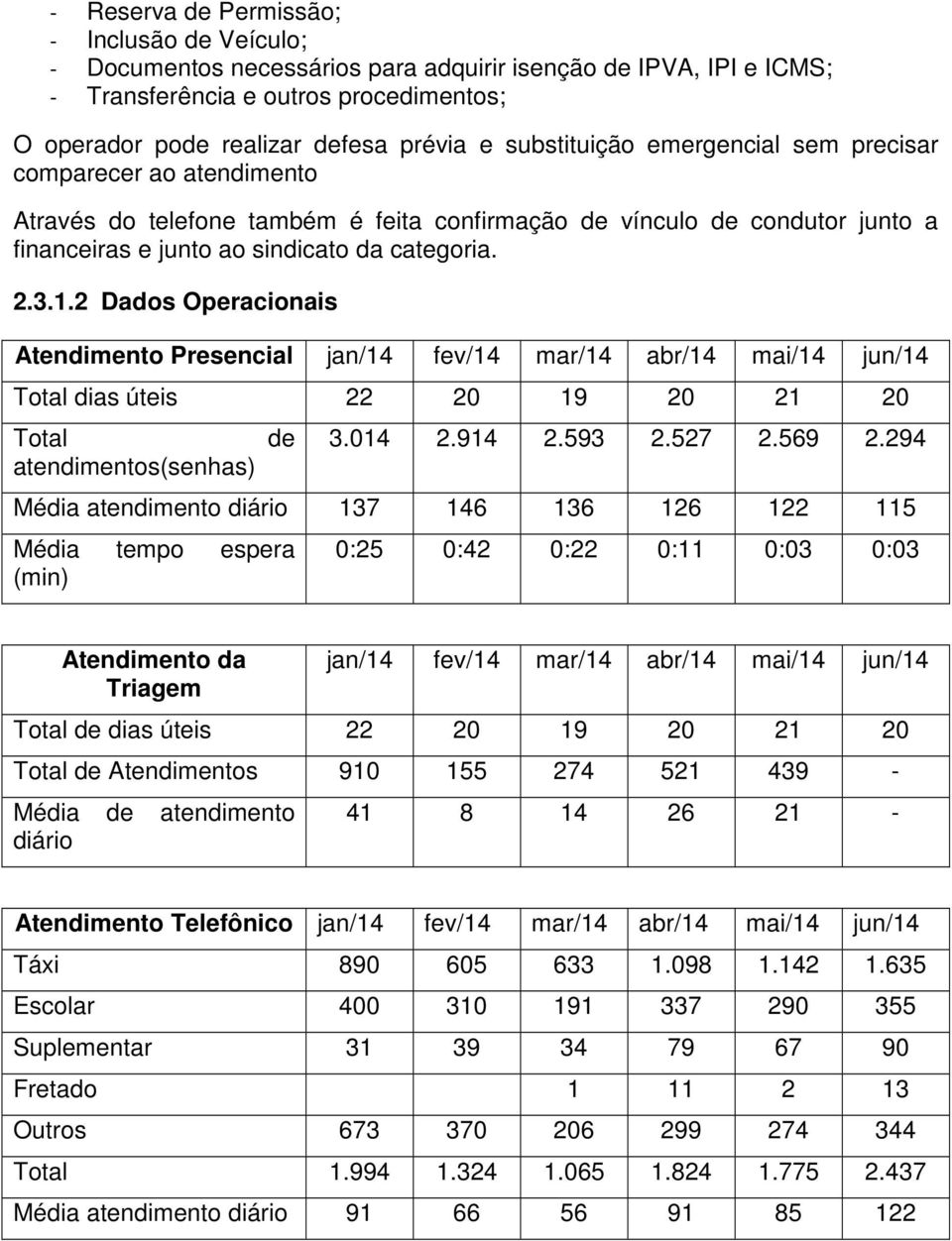 2 Dados Operacionais Atendimento Presencial jan/14 fev/14 mar/14 abr/14 mai/14 jun/14 Total dias úteis 22 20 19 20 21 20 Total de atendimentos(senhas) 3.014 2.914 2.593 2.527 2.569 2.