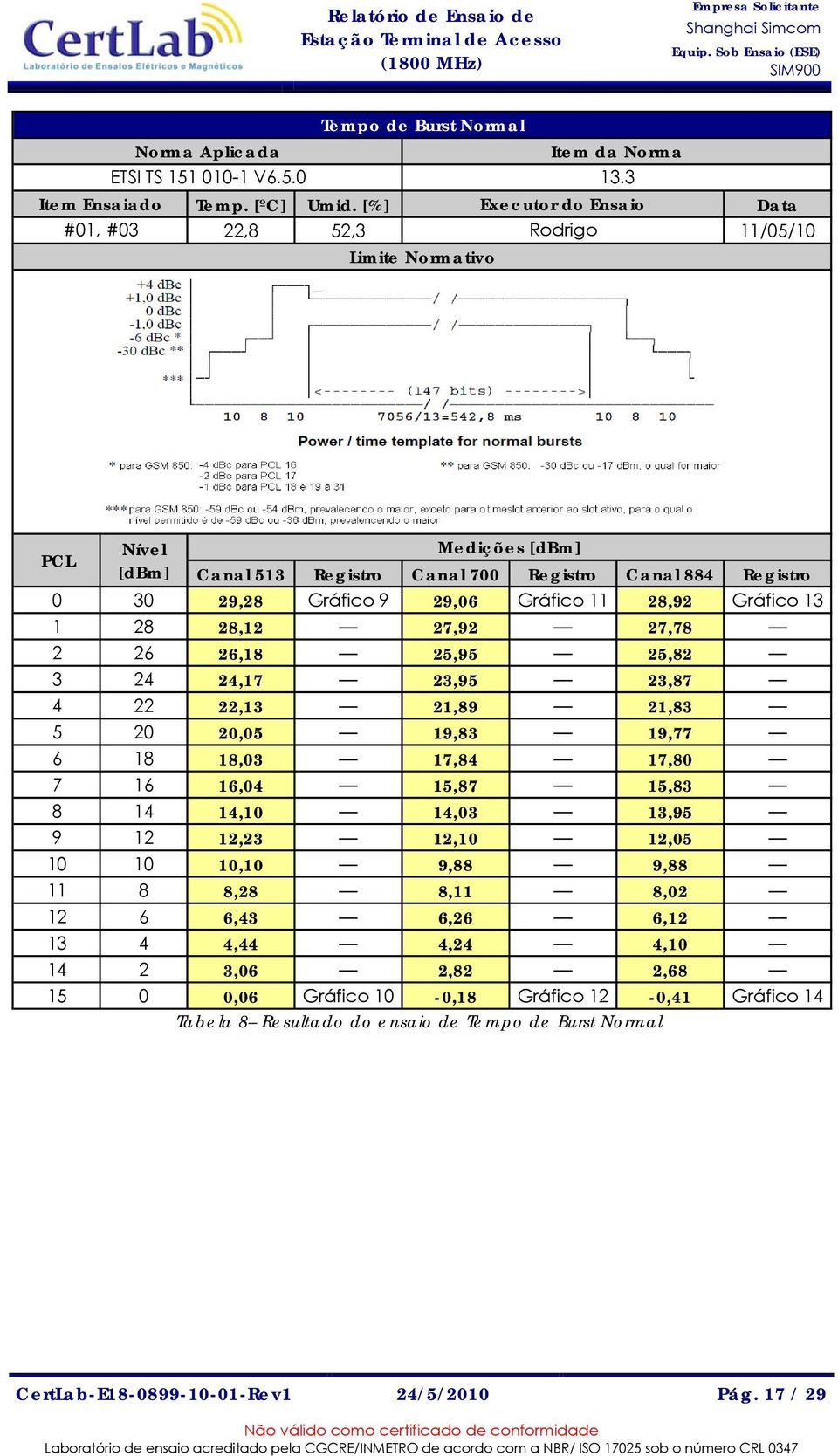 Gráfico 11 28,92 Gráfico 13 1 28 28,12 27,92 27,78 2 26 26,18 25,95 25,82 3 24 24,17 23,95 23,87 4 22 22,13 21,89 21,83 5 20 20,05 19,83 19,77 6 18 18,03 17,84 17,80 7 16 16,04 15,87 15,83 8 14 14,10