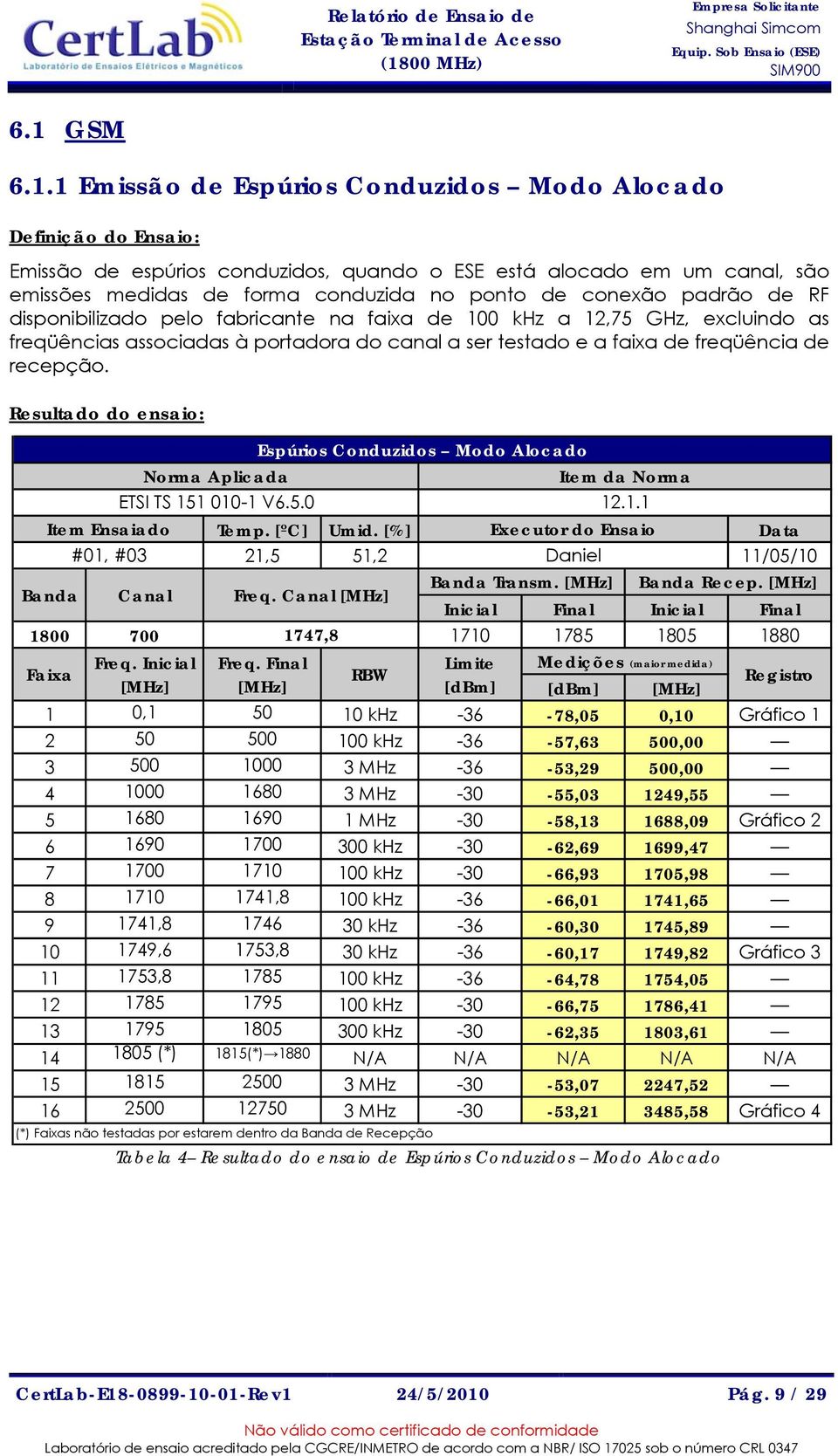 Resultado do ensaio: Espúrios Conduzidos Modo Alocado Norma Aplicada Item da Norma ETSI TS 151 010-1 V6.5.0 12.1.1 Item Ensaiado Temp. [ºC] Umid.