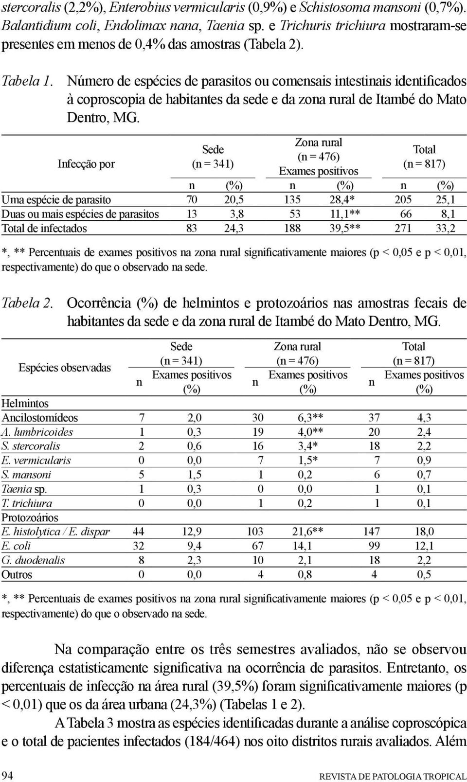 Número de espécies de parasitos ou comensais intestinais identificados à coproscopia de habitantes da sede e da zona rural de Itambé do Mato Dentro, MG.