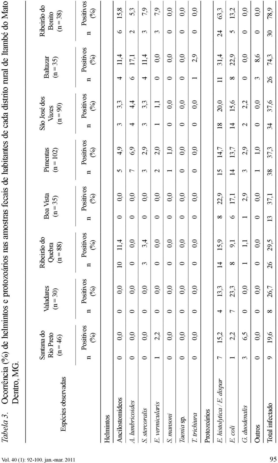 (n = 38) Helmintos Ancilostomídeos 0 0,0 0 0,0 10 11,4 0 0,0 5 4,9 3 3,3 4 11,4 6 15,8 A. lumbricoides 0 0,0 0 0,0 0 0,0 0 0,0 7 6,9 4 4,4 6 17,1 2 5,3 S.