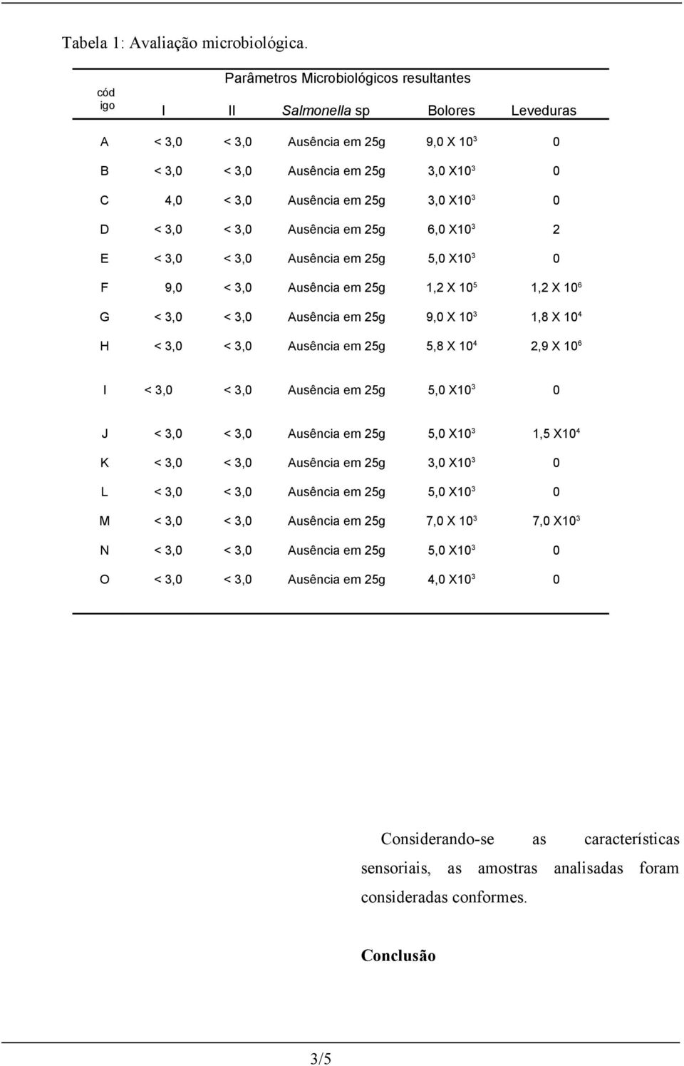 3,0 X10 3 0 D < 3,0 < 3,0 Ausência em 25g 6,0 X10 3 2 E < 3,0 < 3,0 Ausência em 25g 5,0 X10 3 0 F 9,0 < 3,0 Ausência em 25g 1,2 X 10 5 1,2 X 10 6 G < 3,0 < 3,0 Ausência em 25g 9,0 X 10 3 1,8 X 10 4 H