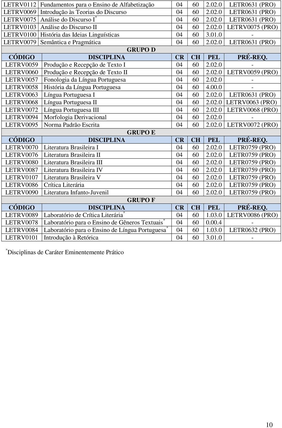 LETRV0059 Produção e Recepção de Texto I 04 60 2.02.0 - LETRV0060 Produção e Recepção de Texto II 04 60 2.02.0 LETRV0059 (PRO) LETRV0057 Fonologia da Língua Portuguesa 04 60 2.02.0 - LETRV0058 História da Língua Portuguesa 04 60 4.