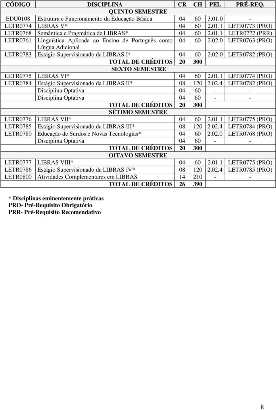 01.1 LETR0774 (PRO) LETR0784 Estágio Supervisionado da LIBRAS II* 08 120 2.02.