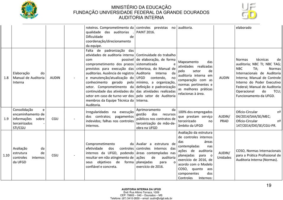 roteiros. Comprometimento da controles previstas no auditoria. qualidade das auditorias. PAINT 2016. Dificuldade de coordenação/direcionamento da equipe.