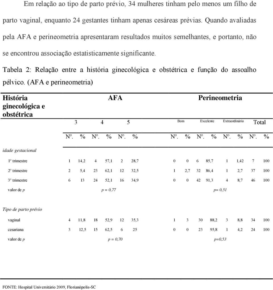 Tabela 2: Relação entre a história ginecológica e obstétrica e função do assoalho pélvico.