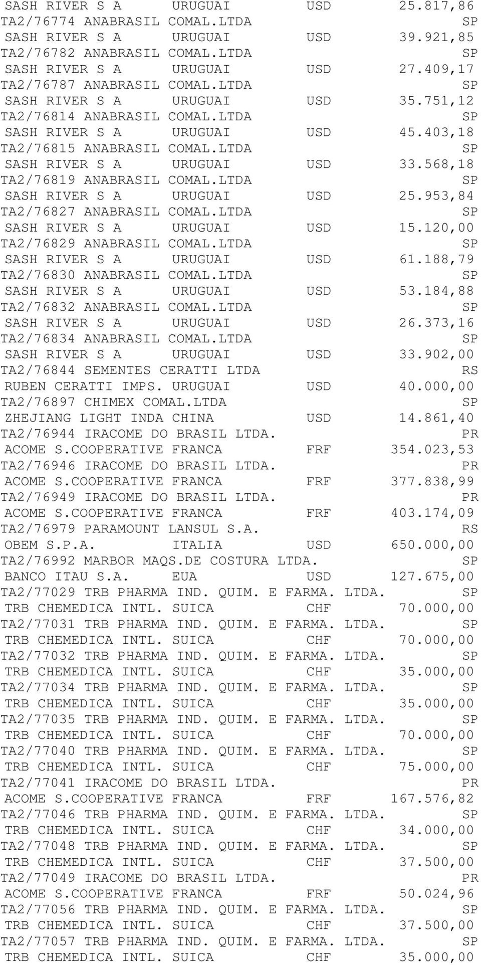 568,18 TA2/76819 ANABRASIL COMAL.LTDA SASH RIVER S A URUGUAI USD 25.953,84 TA2/76827 ANABRASIL COMAL.LTDA SASH RIVER S A URUGUAI USD 15.120,00 TA2/76829 ANABRASIL COMAL.