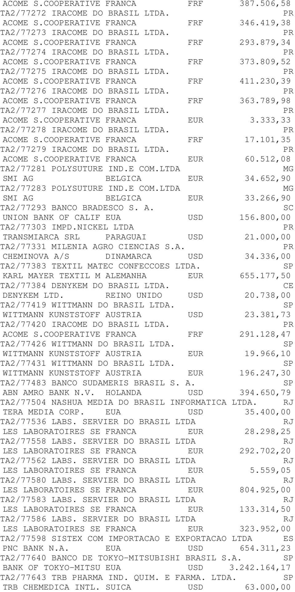 ACOME S.COOPERATIVE FRANCA FRF 363.789,98 TA2/77277 IRACOME DO BRASIL LTDA. ACOME S.COOPERATIVE FRANCA EUR 3.333,33 TA2/77278 IRACOME DO BRASIL LTDA. ACOME S.COOPERATIVE FRANCA FRF 17.