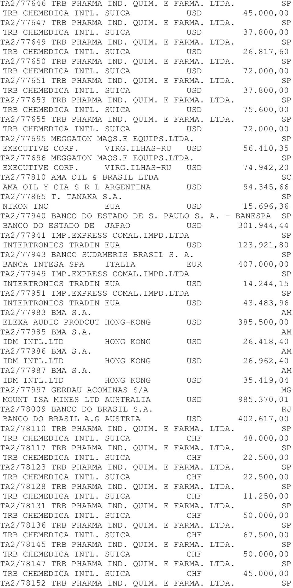 800,00 TA2/77653 TRB PHARMA IND. QUIM. E FARMA. LTDA. TRB CHEMEDICA INTL. SUICA USD 75.600,00 TA2/77655 TRB PHARMA IND. QUIM. E FARMA. LTDA. TRB CHEMEDICA INTL. SUICA USD 72.