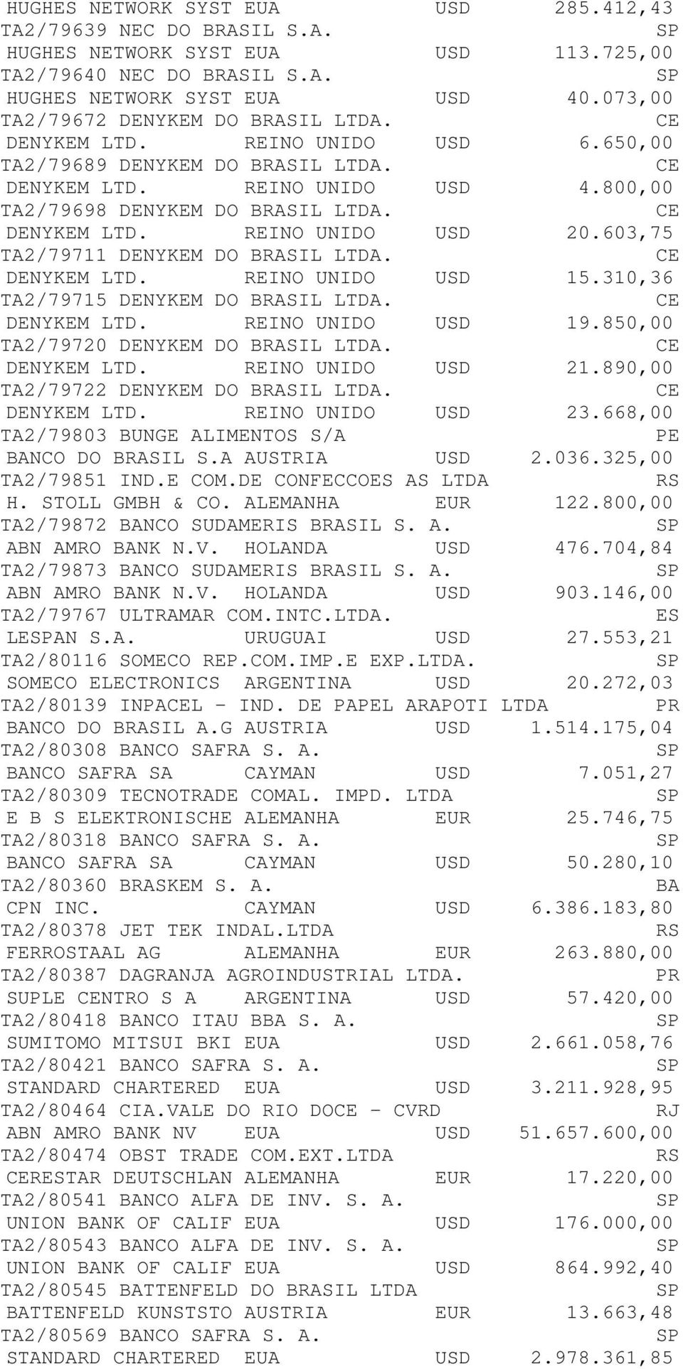 CE DENYKEM LTD. REINO UNIDO USD 20.603,75 TA2/79711 DENYKEM DO BRASIL LTDA. CE DENYKEM LTD. REINO UNIDO USD 15.310,36 TA2/79715 DENYKEM DO BRASIL LTDA. CE DENYKEM LTD. REINO UNIDO USD 19.