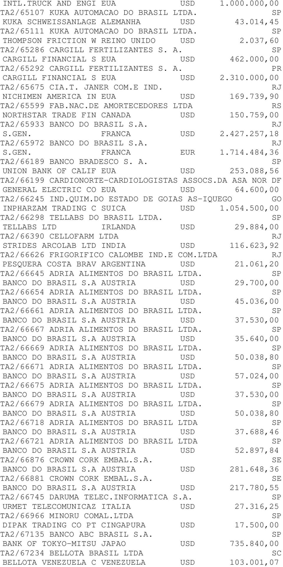 000,00 TA2/65675 CIA.T. JANER COM.E IND. NICHIMEN AMERICA IN EUA USD 169.739,90 TA2/65599 FAB.NAC.DE AMORTECEDOR LTDA NORTHSTAR TRADE FIN CANADA USD 150.759,00 TA2/65933 BANCO DO BRASIL S.A. S.GEN.