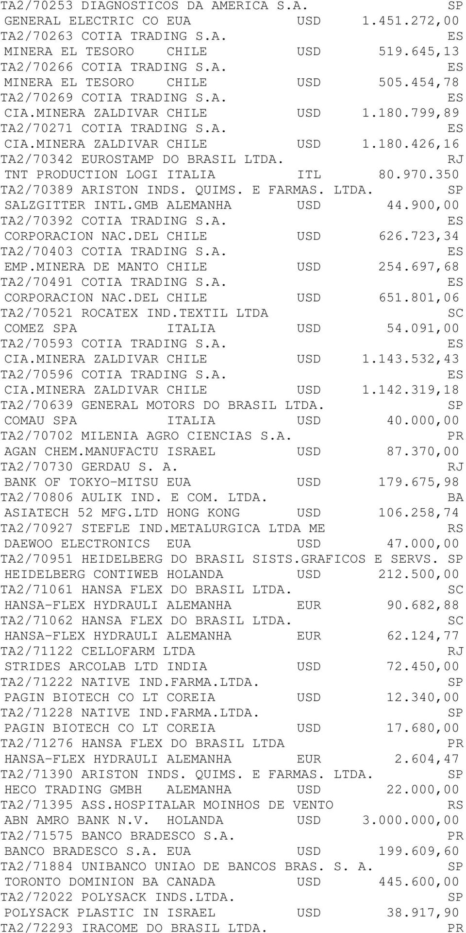 TNT ODUCTION LOGI ITALIA ITL 80.970.350 TA2/70389 ARISTON INDS. QUIMS. E FARMAS. LTDA. SALZGITTER INTL.GMB ALEMANHA USD 44.900,00 TA2/70392 COTIA TRADING S.A. CORPORACION NAC.DEL CHILE USD 626.
